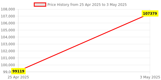 industrybuying.com AS ONE Mantle Heater for Beaker with Digital Temperature Controller MS-DMB Series 500 ml, 4-1973-04 as one Price History Graph from 25 Apr 2025 to 3 May 2025