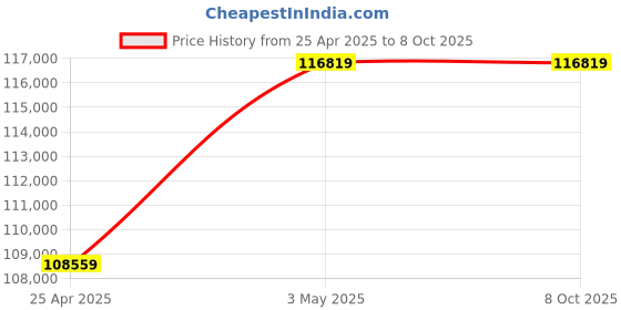 industrybuying.com AS ONE Mantle Heater for Flask 10000 L, 1-165-10 as one Price History Graph from 25 Apr 2025 to 7 Oct 2025