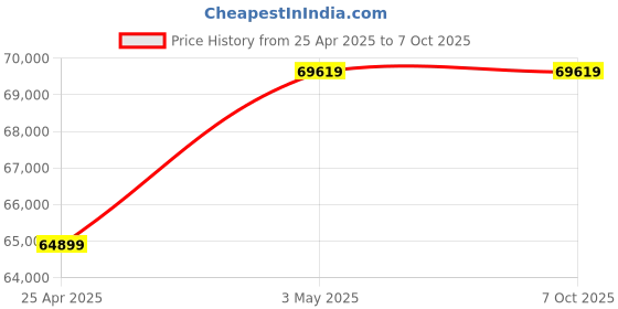 industrybuying.com AS ONE Mantle Heater for Flask 3000 L, 1-165-08 as one Price History Graph from 25 Apr 2025 to 6 Oct 2025