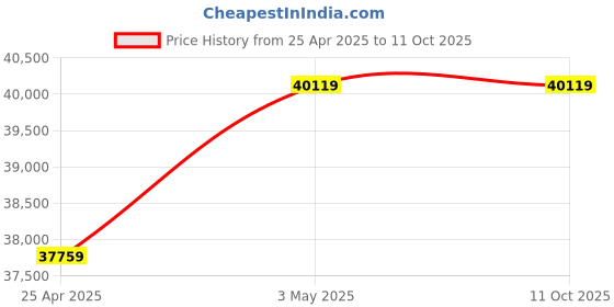 industrybuying.com AS ONE Mantle Heater for Flask 500 L, 1-165-05 as one Price History Graph from 25 Apr 2025 to 10 Oct 2025