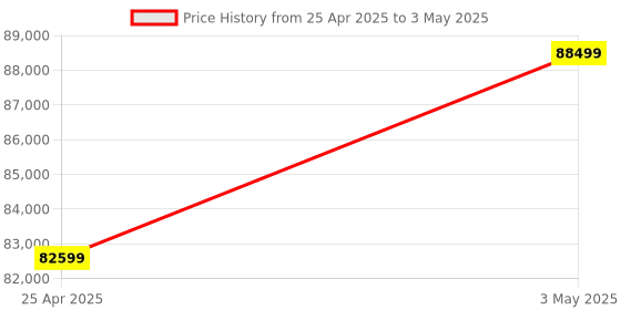 industrybuying.com AS ONE Mantle Heater for Flask with Digital Temperature Controller MS-DM Series 100 ml, 4-1972-01 as one Price History Graph from 25 Apr 2025 to 3 May 2025