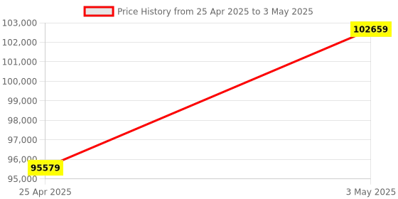 industrybuying.com AS ONE Mantle Heater for Flask with Digital Temperature Controller MS-DM Series 1000 ml, 4-1972-05 as one Price History Graph from 25 Apr 2025 to 3 May 2025