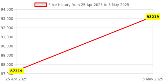 industrybuying.com AS ONE Mantle Heater for Flask with Digital Temperature Controller MS-DM Series 500 ml, 4-1972-04 as one Price History Graph from 25 Apr 2025 to 3 May 2025