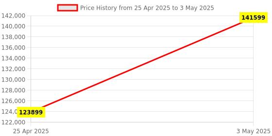 industrybuying.com AS ONE Mantle Heater Stirrer for Beaker MS-DMSB Series 100 ml, 4-1971-01 as one Price History Graph from 25 Apr 2025 to 3 May 2025