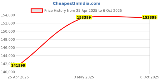 industrybuying.com AS ONE Mantle Heater Stirrer for Beaker MS-DMSB Series 1000 ml, 4-1971-05 as one Price History Graph from 25 Apr 2025 to 6 Oct 2025