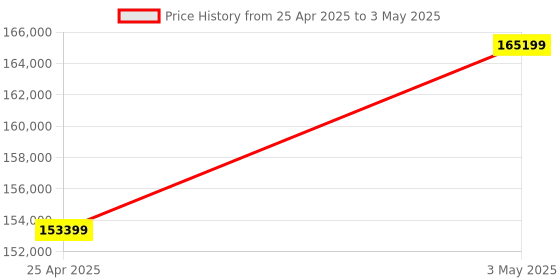 industrybuying.com AS ONE Mantle Heater Stirrer for Beaker MS-DMSDB Series 100 ml, 4-1969-01 as one Price History Graph from 25 Apr 2025 to 3 May 2025