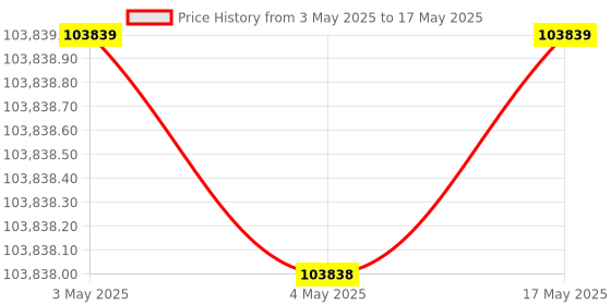 industrybuying.com AS ONE Mantle Heater Stirrer for Round Bottom Flask 1000 ml, 1-2718-04 as one Price History Graph from 3 May 2025 to 17 May 2025