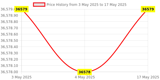 industrybuying.com AS ONE Mantle Heater with Flask Input Controller 220 W, 1-4184-02 as one Price History Graph from 3 May 2025 to 17 May 2025
