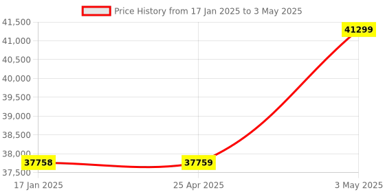 industrybuying.com AS ONE Mantle Heater with Flask Input Controller 300 W, 1-4184-03 as one Price History Graph from 17 Jan 2025 to 3 May 2025