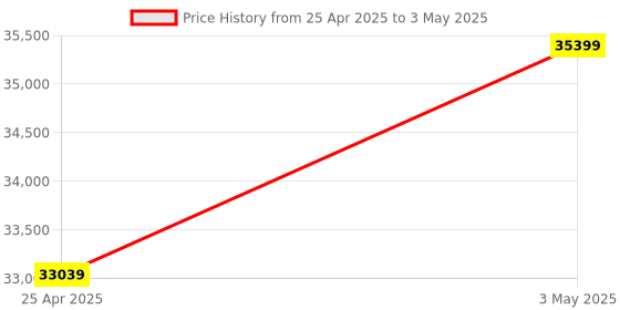 industrybuying.com AS ONE Mantle Heater with Input Controller for Beaker 150 W, 1-4186-01 as one Price History Graph from 25 Apr 2025 to 3 May 2025