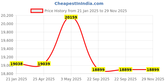 industrybuying.com AS ONE Marintex Thin Glass Cloth for Lagging 50 m x 50x0.5 mm, 0.5A-50mm as one Price History Graph from 21 Jan 2025 to 29 Nov 2025