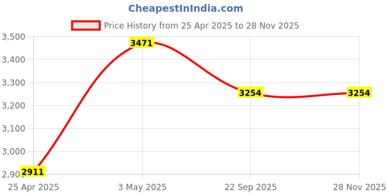 industrybuying.com AS ONE Marking Tape, DAIDAI as one Price History Graph from 25 Apr 2025 to 27 Nov 2025