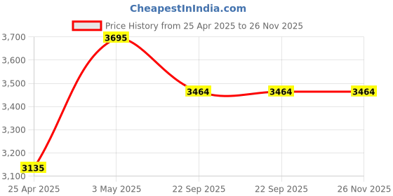 industrybuying.com AS ONE Marking Tape, PEF100 as one Price History Graph from 25 Apr 2025 to 25 Nov 2025