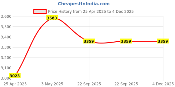 industrybuying.com AS ONE Marking Tape, PEF500 as one Price History Graph from 25 Apr 2025 to 4 Dec 2025