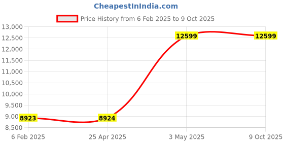 industrybuying.com AS ONE Mask Package Antistatic Abs Resin, B8070-0111 as one Price History Graph from 6 Feb 2025 to 9 Oct 2025