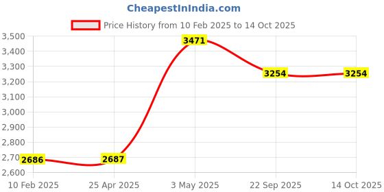 industrybuying.com AS ONE Masking Tape, 6-698-02 as one Price History Graph from 10 Feb 2025 to 14 Oct 2025