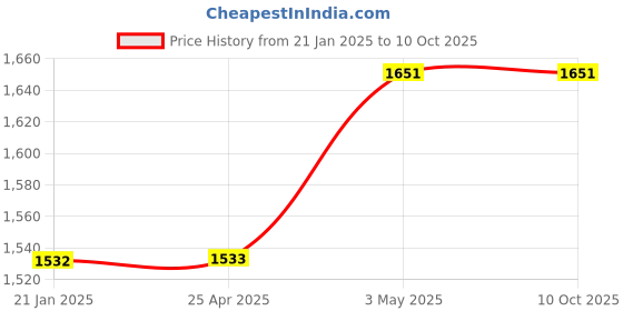 industrybuying.com AS ONE Masking Tape for Gold Plating 66 m x 12.7 mm x 0.061 mm, PES-01 as one Price History Graph from 21 Jan 2025 to 9 Oct 2025