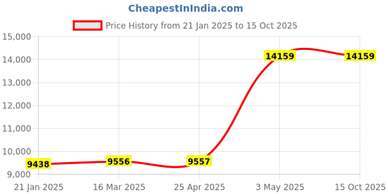 industrybuying.com AS ONE Masking Tape for Gold Plating 66m x 12.7mm x 0.061mm, PES-01 (Pack of 11 Piece) as one Price History Graph from 21 Jan 2025 to 15 Oct 2025