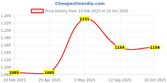 industrybuying.com AS ONE Masking Tape, THE 12 as one Price History Graph from 10 Feb 2025 to 9 Oct 2025