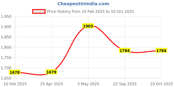 industrybuying.com AS ONE Masking Tape, TYPE 1 as one Price History Graph from 10 Feb 2025 to 10 Oct 2025
