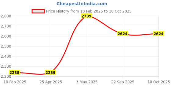 industrybuying.com AS ONE Masking Tape, TYPE 5 as one Price History Graph from 10 Feb 2025 to 10 Oct 2025