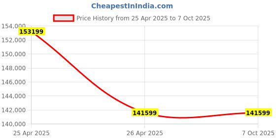 industrybuying.com AS ONE Mass Flow Controller 50-300 kPa Working Pressure, N2 Gas Type, 5SLM Scale, C1005 as one Price History Graph from 25 Apr 2025 to 6 Oct 2025