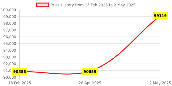 industrybuying.com AS ONE Mass Flow Controller Control Power Supply With Display Setting, PA01S as one Price History Graph from 13 Feb 2025 to 2 May 2025