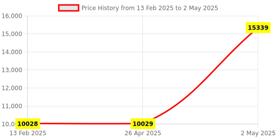 industrybuying.com AS ONE Mass Flow Controller Signal Cable, SC01 as one Price History Graph from 13 Feb 2025 to 2 May 2025