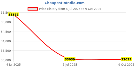 industrybuying.com AS ONE Matte Bag Coated Paper With Matte PP, 61-314-13-10 (Pack of 100) as one Price History Graph from 4 Jul 2025 to 9 Oct 2025