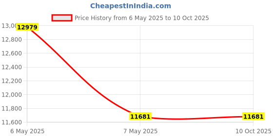 industrybuying.com AS ONE Measures Against Foreign Matter Contamination Hood Integrated Jumpsuit AS1403 5L Size White as one Price History Graph from 6 May 2025 to 10 Oct 2025
