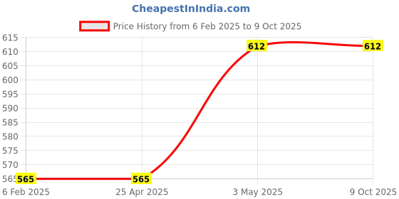 industrybuying.com AS ONE Measuring Pipette, 10  ml , 2-877-07 as one Price History Graph from 6 Feb 2025 to 8 Oct 2025