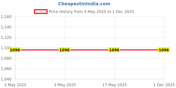 industrybuying.com AS ONE Medium Plate for Desiccator Φ120 mm, 1-4412-01 as one Price History Graph from 3 May 2025 to 1 Dec 2025