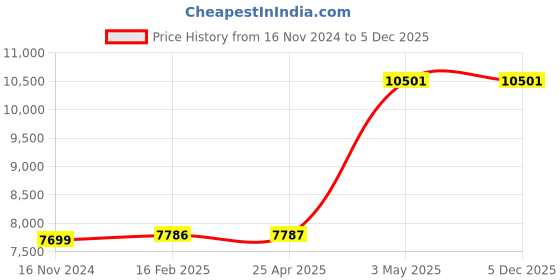 industrybuying.com AS ONE Meister Tweezers 215 mm Length , 41LB6/8-SA as one Price History Graph from 16 Nov 2024 to 5 Dec 2025