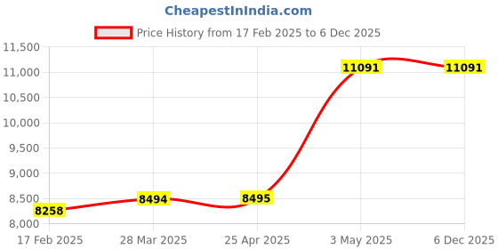 industrybuying.com AS ONE MEISTER Tweezers 49 POM Tip and Stainless Steel Handle 120 mm, 49D-SA as one Price History Graph from 17 Feb 2025 to 5 Dec 2025