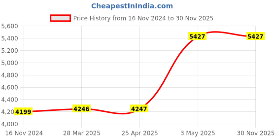 industrybuying.com AS ONE MEISTER Tweezers No.00C 110 mm, 00C-SA as one Price History Graph from 16 Nov 2024 to 30 Nov 2025