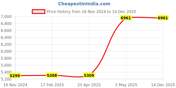 industrybuying.com AS ONE MEISTER Tweezers No.5AR 112 mm, 5AR-SA as one Price History Graph from 16 Nov 2024 to 14 Dec 2025