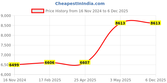 industrybuying.com AS ONE MEISTER Tweezers No.7B 115 mm, 7B-TNF as one Price History Graph from 16 Nov 2024 to 5 Dec 2025
