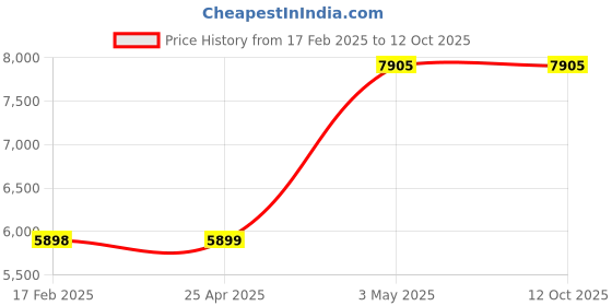 industrybuying.com AS ONE MEISTER Tweezers No.SS Titanium 135 mm, SS-TNF as one Price History Graph from 17 Feb 2025 to 10 Oct 2025