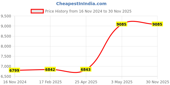 industrybuying.com AS ONE MEISTER Tweezers S 120 mm, S02-SA as one Price History Graph from 16 Nov 2024 to 30 Nov 2025