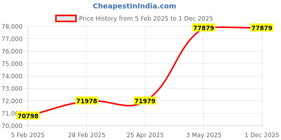 industrybuying.com AS ONE Melamine Resin Blasting Media 20 Kg, 3-1962-04 as one Price History Graph from 5 Feb 2025 to 1 Dec 2025