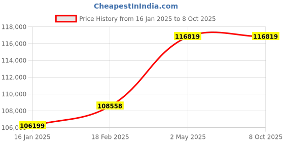 industrybuying.com AS ONE Mercury Absorption Kit, 2-4295-01 as one Price History Graph from 16 Jan 2025 to 6 Oct 2025