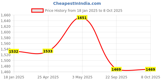industrybuying.com AS ONE Mesh Slippers Material Polyester & Urethane, 0-8753-03 as one Price History Graph from 18 Jan 2025 to 8 Oct 2025