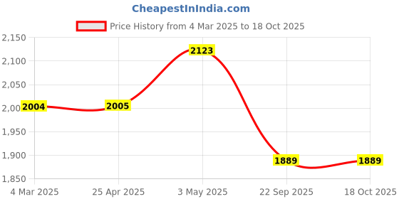 industrybuying.com AS ONE Meta Nomex and Blended Fabric Heat Resistant Gloves White Color, Free Size, NX501 (Pack of 1 Pair) as one Price History Graph from 4 Mar 2025 to 18 Oct 2025