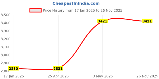 industrybuying.com AS ONE Metal Bulkhead Connector L Type, 65-2104-21 as one Price History Graph from 17 Jan 2025 to 26 Nov 2025