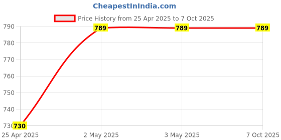 industrybuying.com AS ONE Metal Detecting Wide Scraper, 3-4941-03 as one Price History Graph from 25 Apr 2025 to 7 Oct 2025