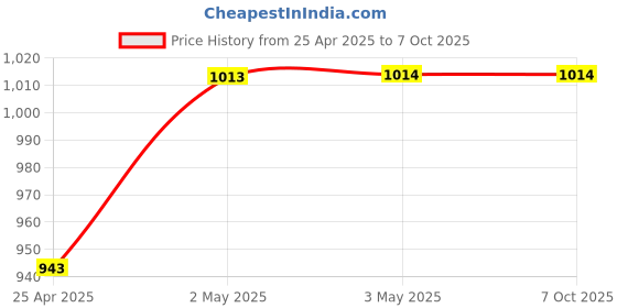 industrybuying.com AS ONE Metal Detecting Wide Scraper, 3-4941-04 as one Price History Graph from 25 Apr 2025 to 7 Oct 2025