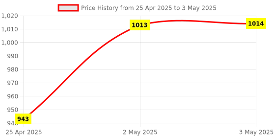 industrybuying.com AS ONE Metal Detecting Wide Scraper, 3-4941-06 as one Price History Graph from 25 Apr 2025 to 3 May 2025