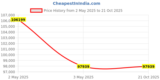 industrybuying.com As One Metal Material for Melting (Eu), 3-9563-27 as one Price History Graph from 2 May 2025 to 21 Oct 2025