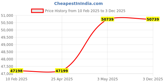 industrybuying.com As One Metal Material for Melting (Yb), 3-9563-88 as one Price History Graph from 10 Feb 2025 to 3 Dec 2025