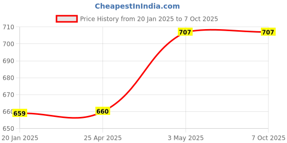 industrybuying.com AS ONE Metal Pipe, 2-9281-02 (Set of 10) as one Price History Graph from 20 Jan 2025 to 7 Oct 2025
